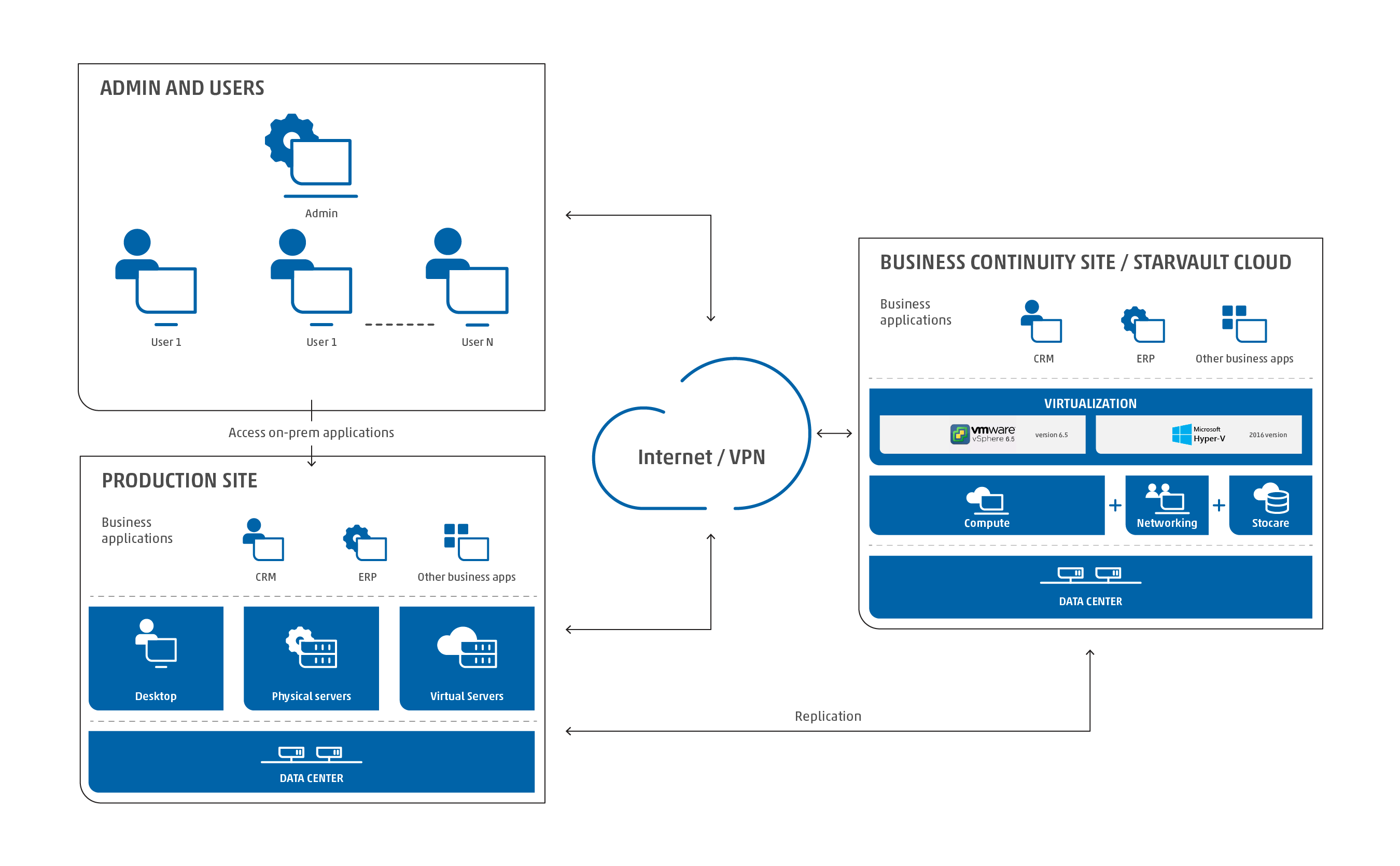 Arhitectura business continuity site